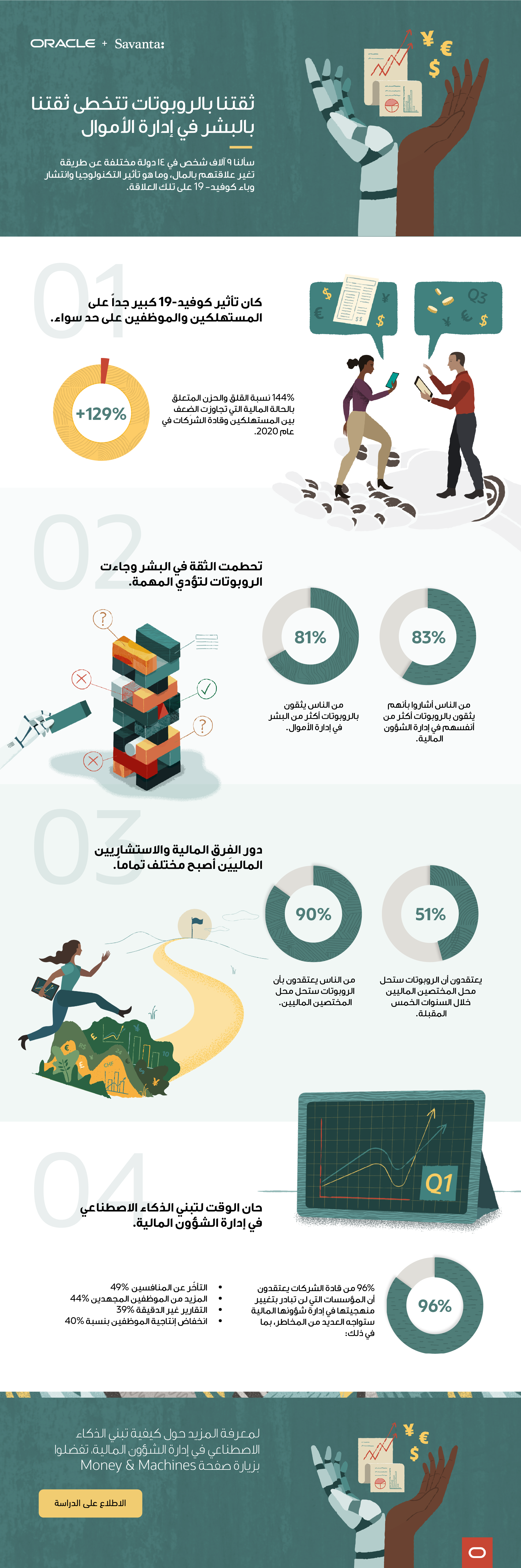 دراسة من أوراكل 81% من الناس في السعودية يثقون بالروبوتات أكثر من البشر في إدارة الشؤون المالية